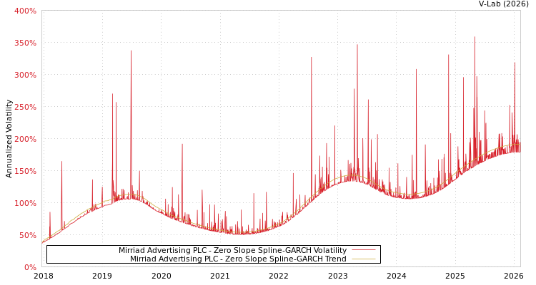 graph of Mirriad Advertising PLC S0GARCH