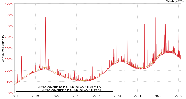 graph of Mirriad Advertising PLC SGARCH