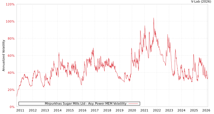 graph of Mirpurkhas Sugar Mills Ltd APMEM