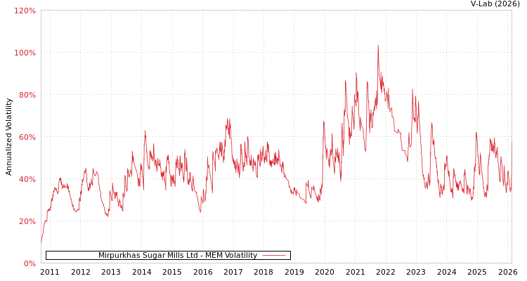 graph of Mirpurkhas Sugar Mills Ltd MEM