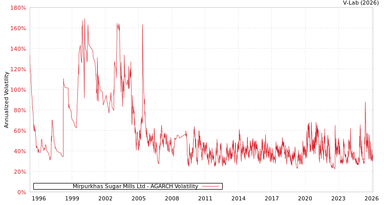 graph of Mirpurkhas Sugar Mills Ltd AGARCH