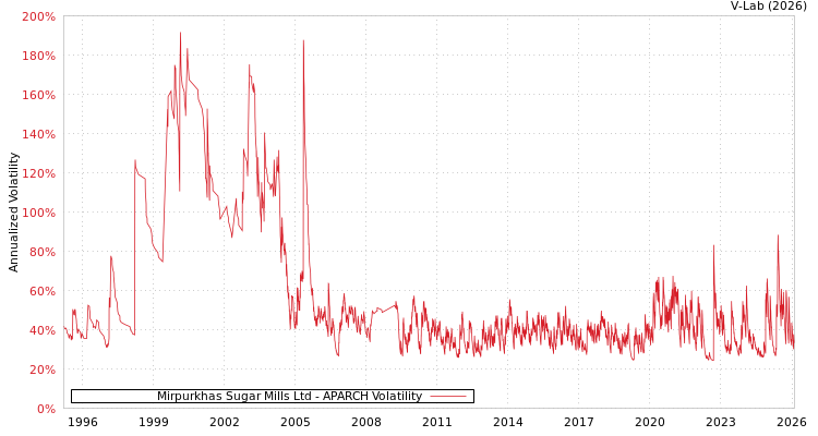 graph of Mirpurkhas Sugar Mills Ltd APARCH