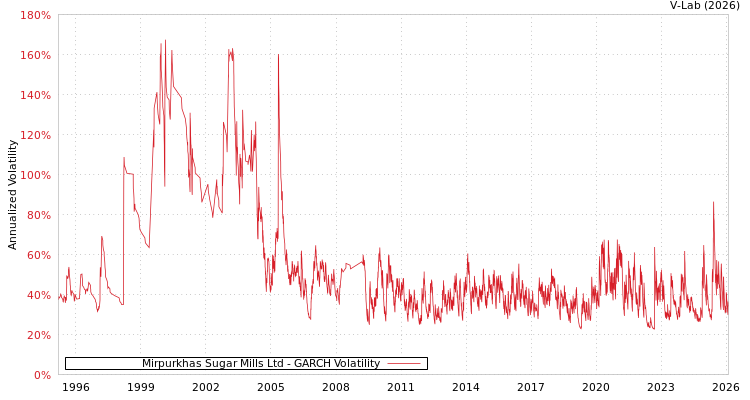 graph of Mirpurkhas Sugar Mills Ltd GARCH