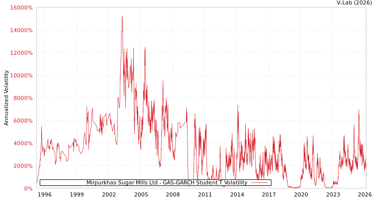 graph of Mirpurkhas Sugar Mills Ltd GAS-GARCH-T
