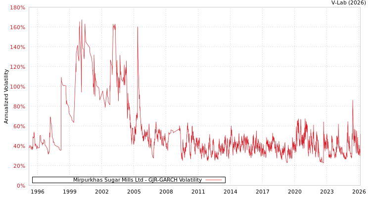 graph of Mirpurkhas Sugar Mills Ltd GJR-GARCH