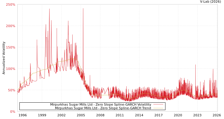 graph of Mirpurkhas Sugar Mills Ltd S0GARCH