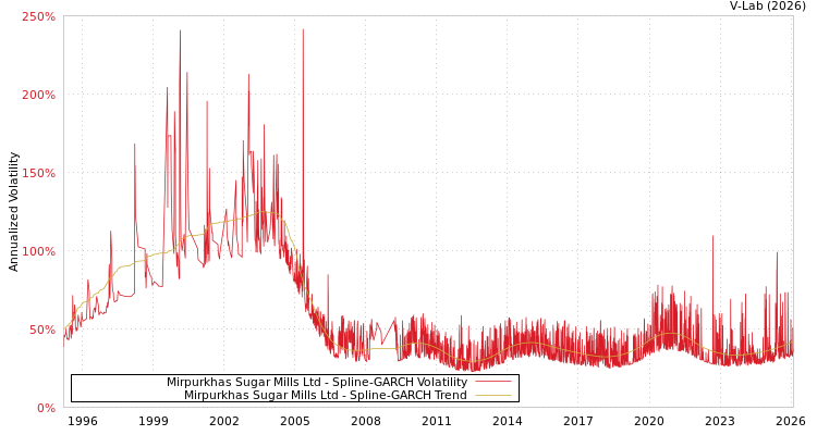 graph of Mirpurkhas Sugar Mills Ltd SGARCH