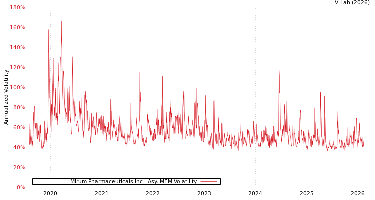graph of Mirum Pharmaceuticals Inc AMEM