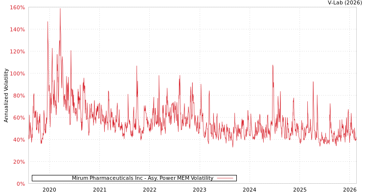 graph of Mirum Pharmaceuticals Inc APMEM