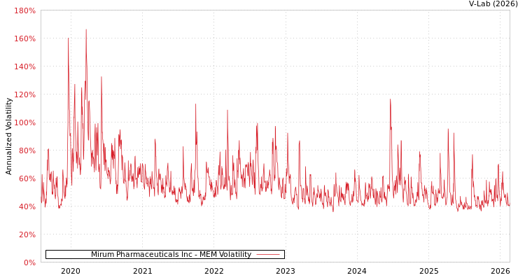 graph of Mirum Pharmaceuticals Inc MEM