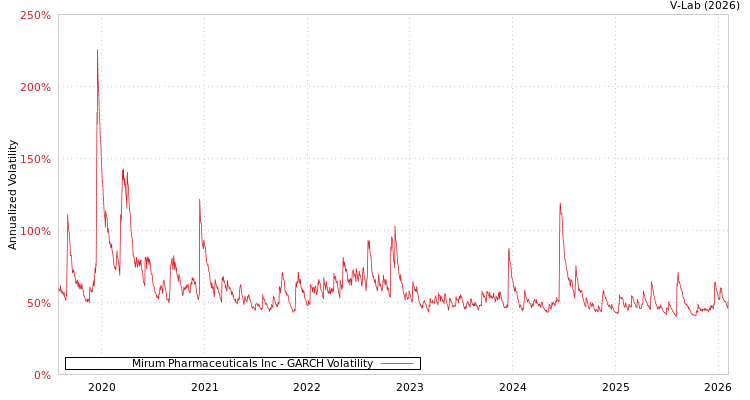 graph of Mirum Pharmaceuticals Inc GARCH