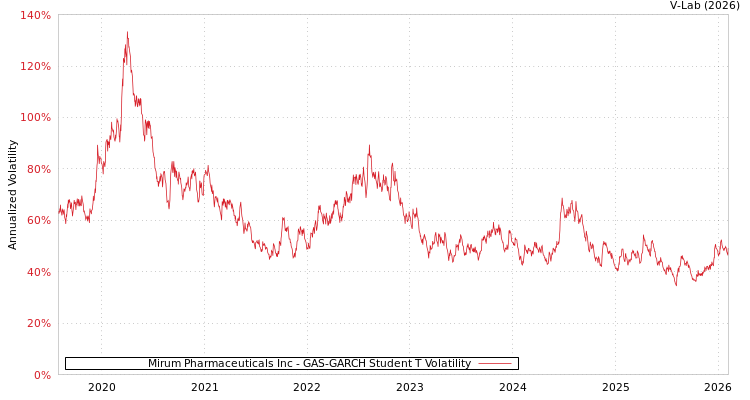 graph of Mirum Pharmaceuticals Inc GAS-GARCH-T