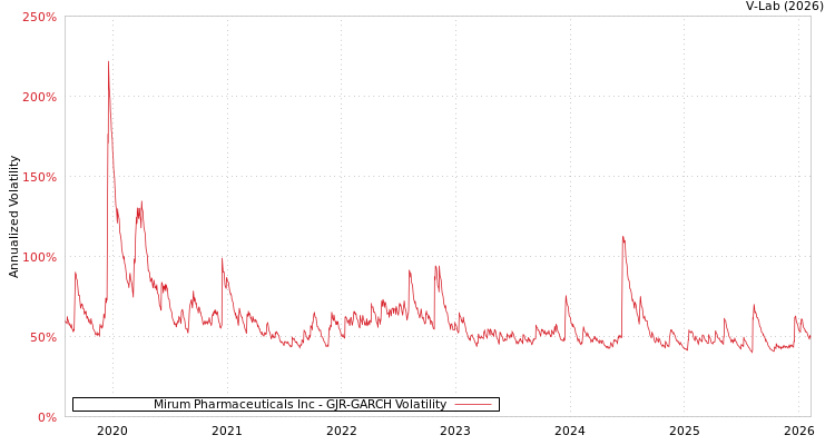 graph of Mirum Pharmaceuticals Inc GJR-GARCH