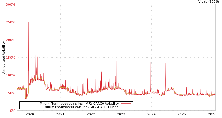 graph of Mirum Pharmaceuticals Inc MF2-GARCH