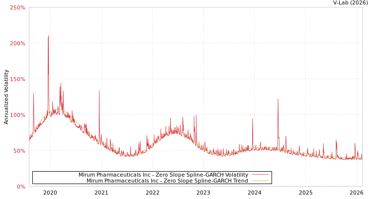 graph of Mirum Pharmaceuticals Inc S0GARCH