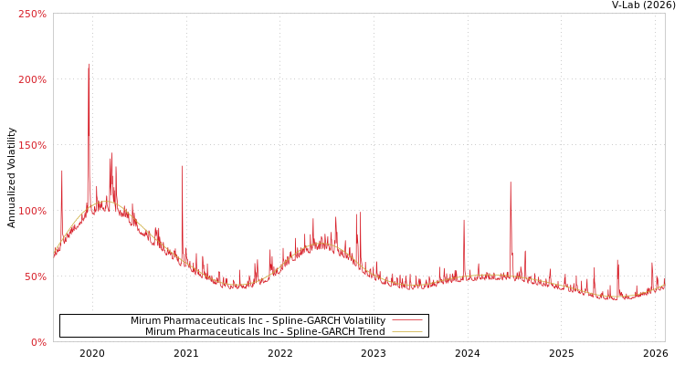 graph of Mirum Pharmaceuticals Inc SGARCH