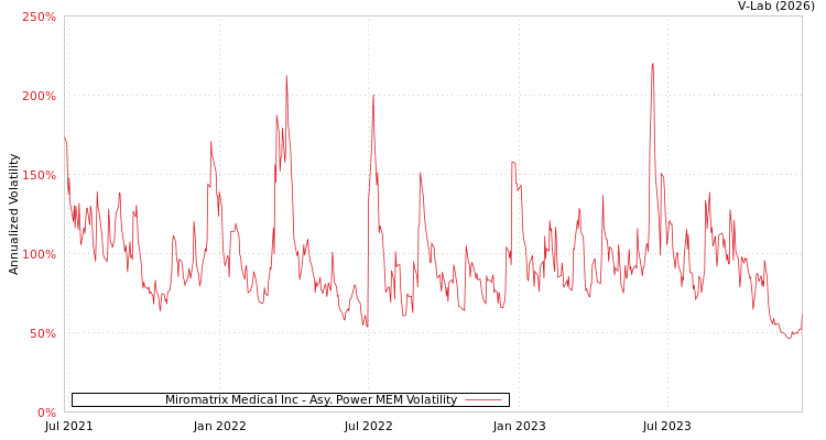 graph of Miromatrix Medical Inc APMEM