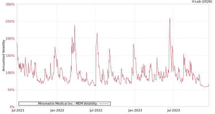 graph of Miromatrix Medical Inc MEM