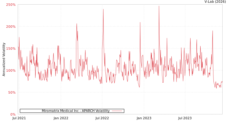 graph of Miromatrix Medical Inc APARCH
