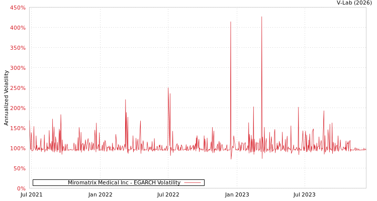 graph of Miromatrix Medical Inc EGARCH
