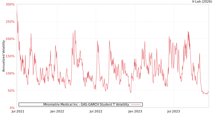 graph of Miromatrix Medical Inc GAS-GARCH-T