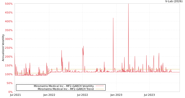 graph of Miromatrix Medical Inc MF2-GARCH