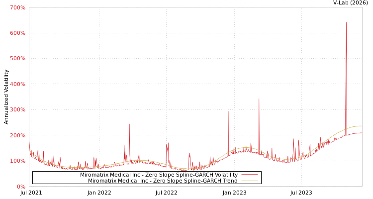 graph of Miromatrix Medical Inc S0GARCH
