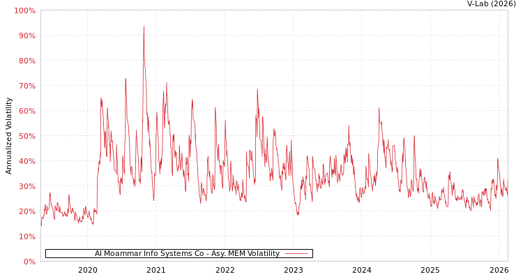 graph of Al Moammar Info Systems Co AMEM