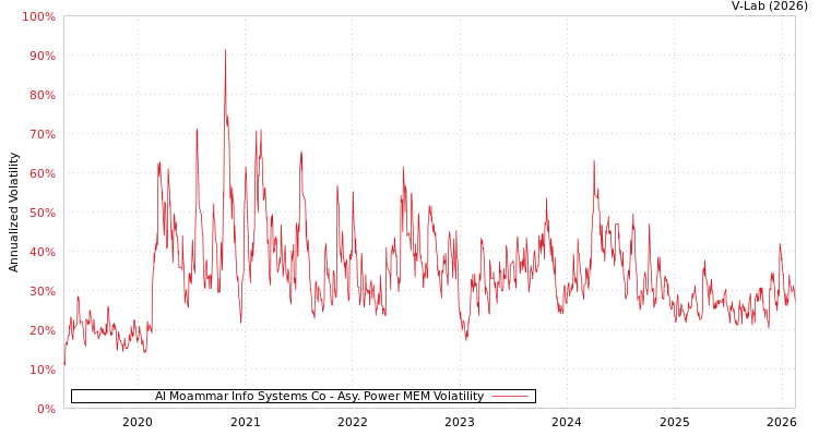 graph of Al Moammar Info Systems Co APMEM