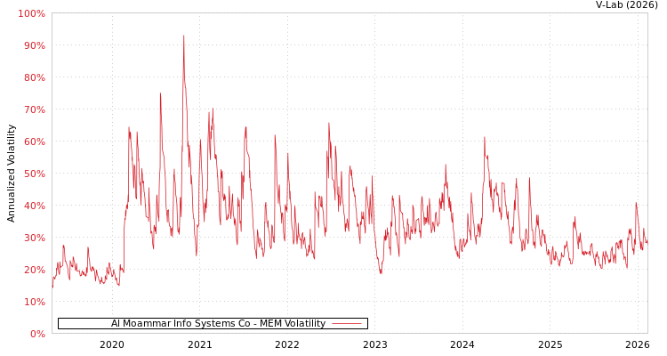 graph of Al Moammar Info Systems Co MEM