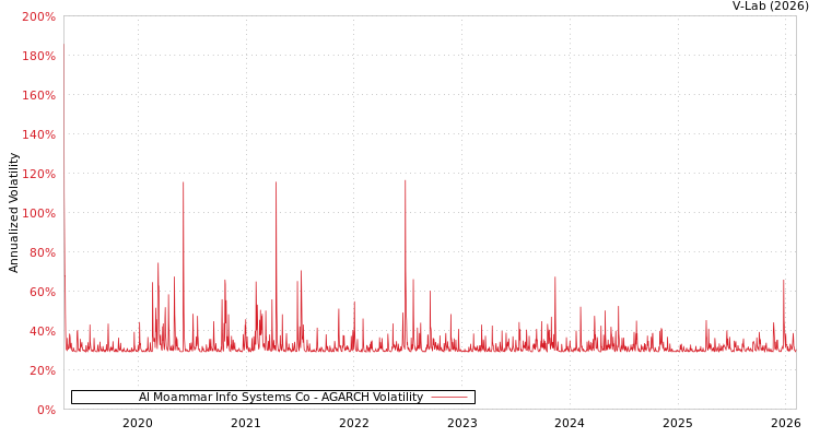 graph of Al Moammar Info Systems Co AGARCH