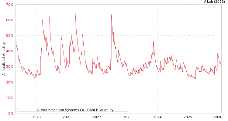 graph of Al Moammar Info Systems Co GARCH