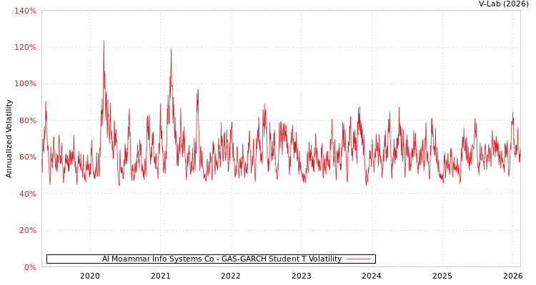 graph of Al Moammar Info Systems Co GAS-GARCH-T