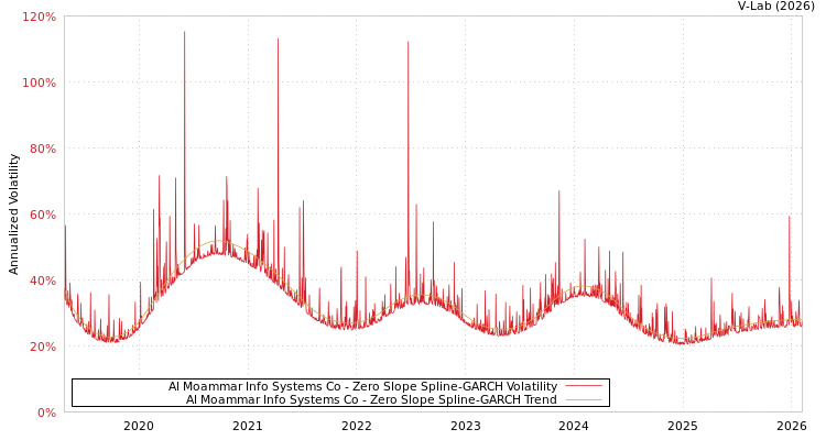 graph of Al Moammar Info Systems Co S0GARCH