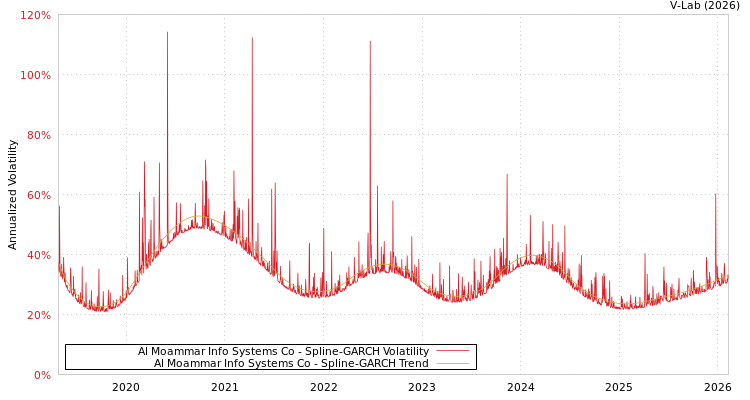 graph of Al Moammar Info Systems Co SGARCH