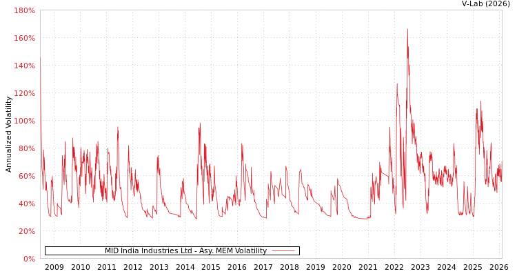 graph of MID India Industries Ltd AMEM