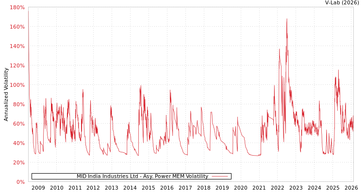 graph of MID India Industries Ltd APMEM