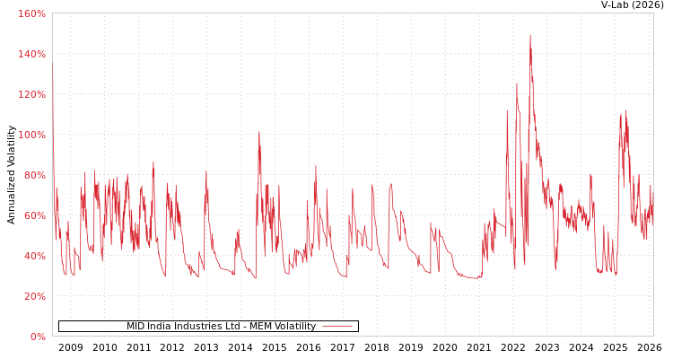 graph of MID India Industries Ltd MEM