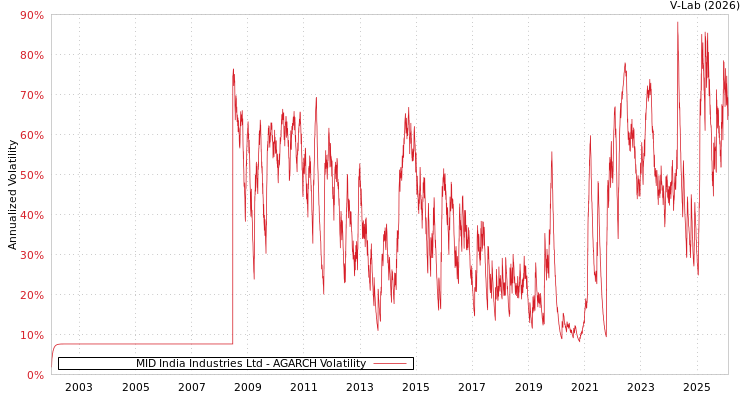 graph of MID India Industries Ltd AGARCH