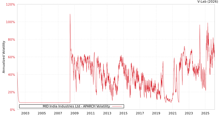 graph of MID India Industries Ltd APARCH