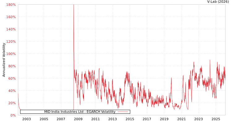 graph of MID India Industries Ltd EGARCH