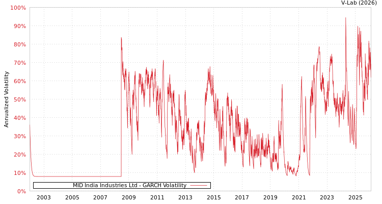 graph of MID India Industries Ltd GARCH
