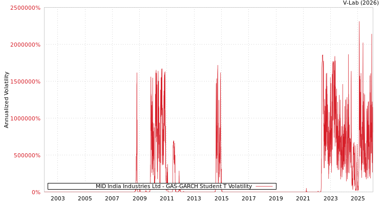 graph of MID India Industries Ltd GAS-GARCH-T
