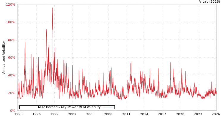 graph of Misc Berhad APMEM
