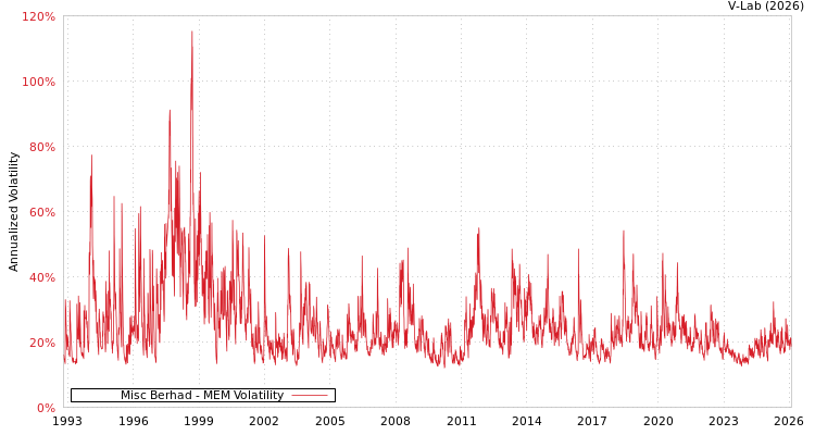 graph of Misc Berhad MEM