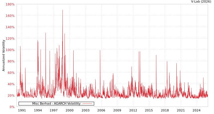 graph of Misc Berhad AGARCH