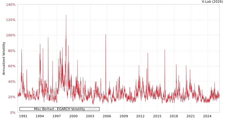 graph of Misc Berhad EGARCH