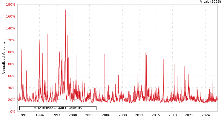 graph of Misc Berhad GARCH