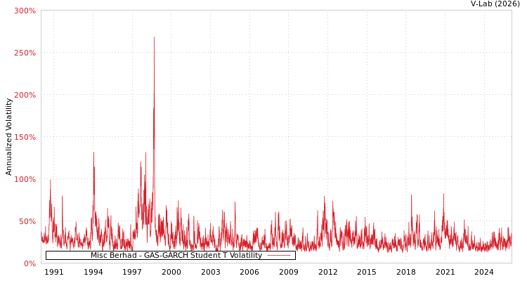 graph of Misc Berhad GAS-GARCH-T