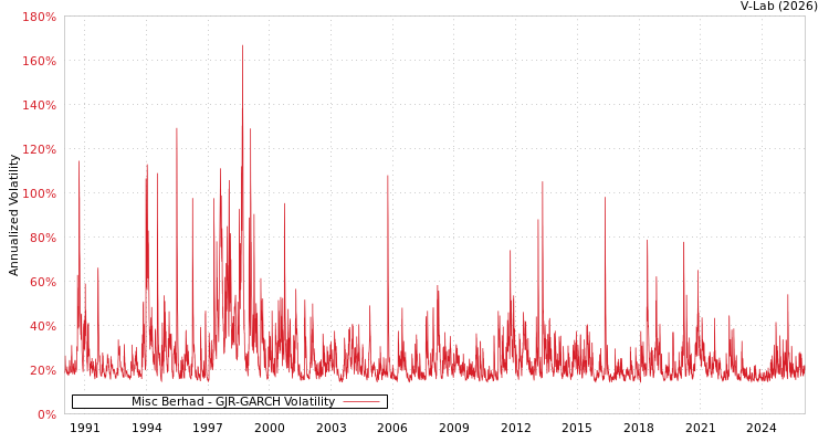 graph of Misc Berhad GJR-GARCH